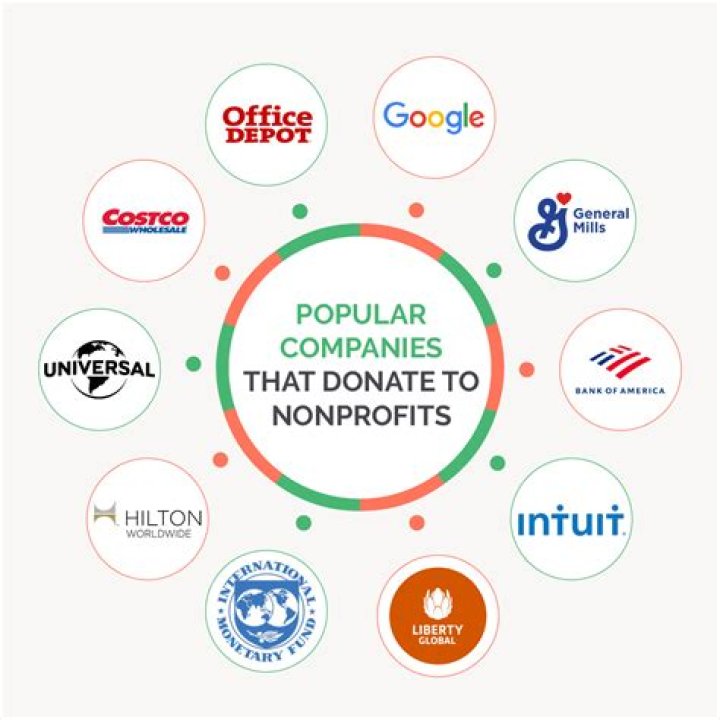 Does Mcdonalds donate to nonprofit?