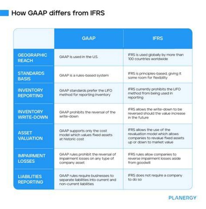 Does Mexico follow GAAP or IFRS?