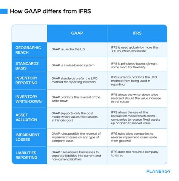 Does Nigeria use GAAP or IFRS?