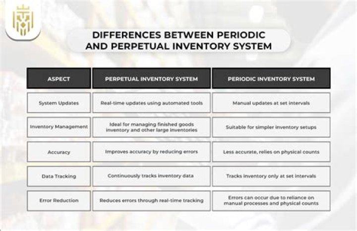 Does perpetual inventory system include purchases?