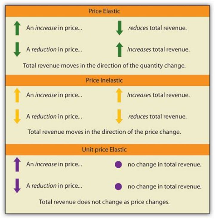 Does price affect revenue?