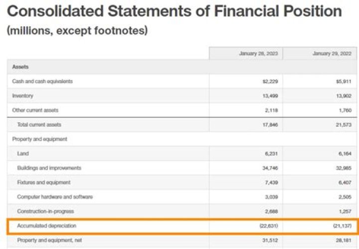 Does product cost appear on the balance sheet?