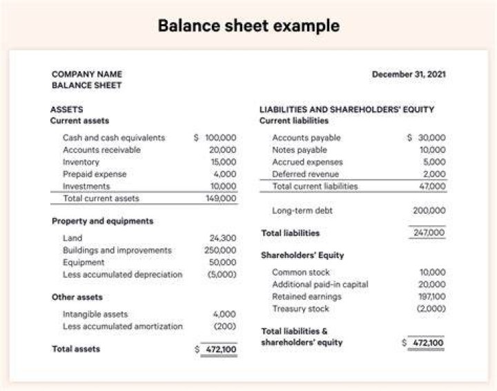 Does the balance sheet show all accounts?
