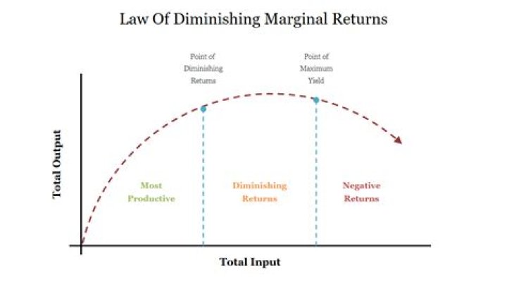 Does the law of diminishing marginal returns apply in the short run?