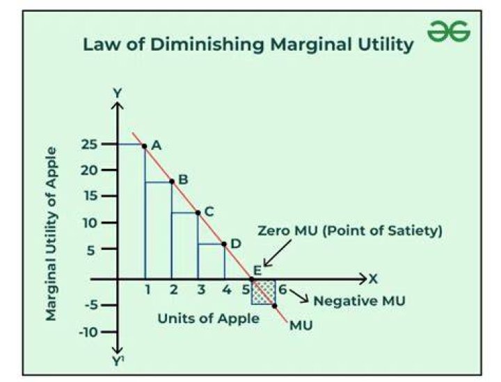 Does the law of diminishing marginal utility affects all consumption?