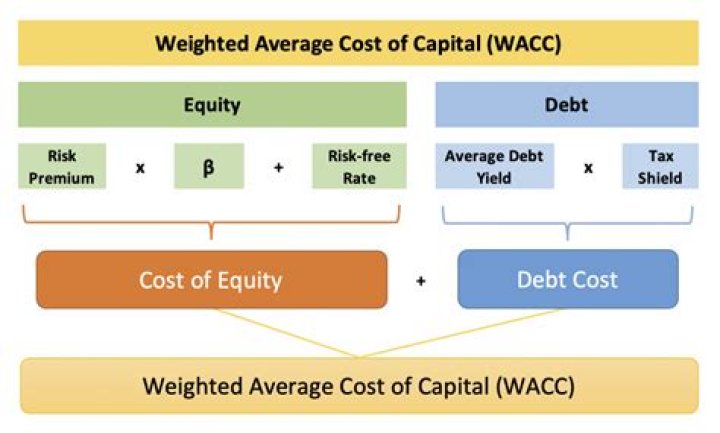 Does WACC use target capital structure?