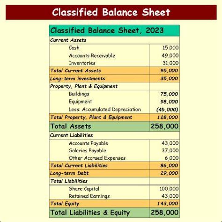 How are assets classified on a classified balance sheet?