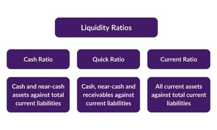How are current assets arranged in order of liquidity?