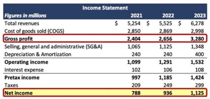 How are income or profits measured?