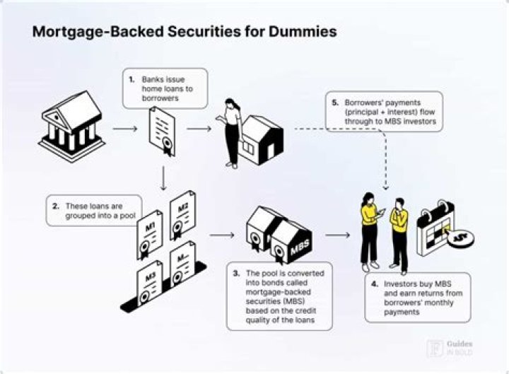 How are loan backed securities created?