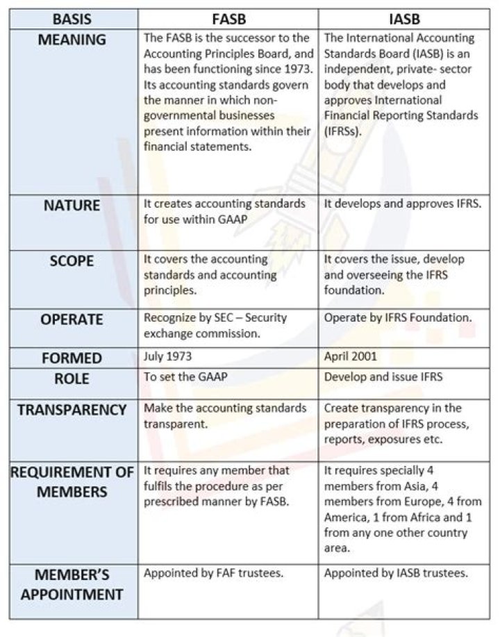 How are the FASB and IASB different and how are they similar?