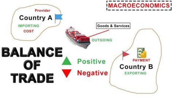 How can balance of trade be improved?