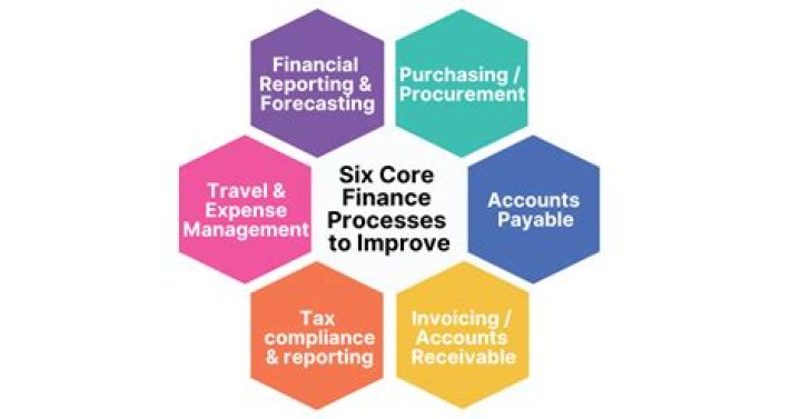 How can financial management processes be improved?