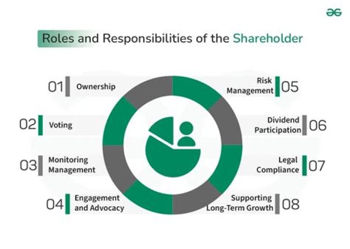 How can I be a shareholder of a company?