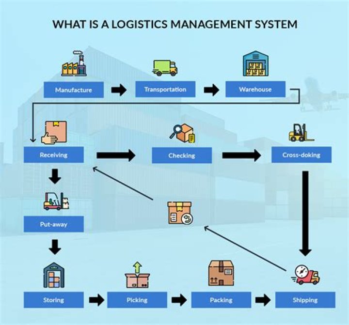 How can logistics department be improved?