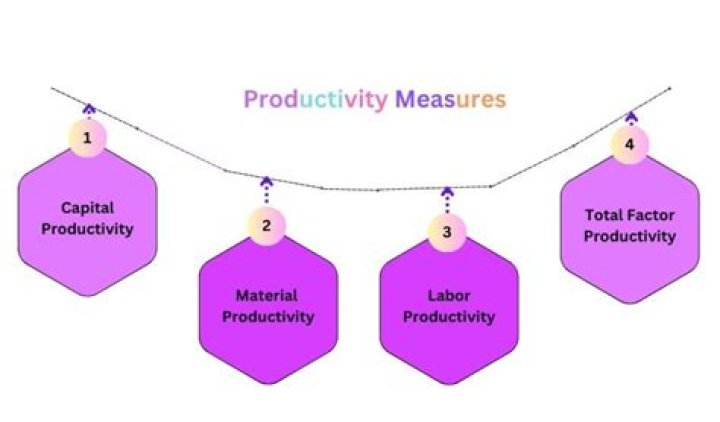 How can productivity be measured?
