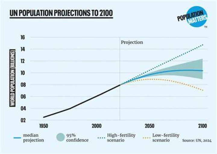 How can we stop population growth?