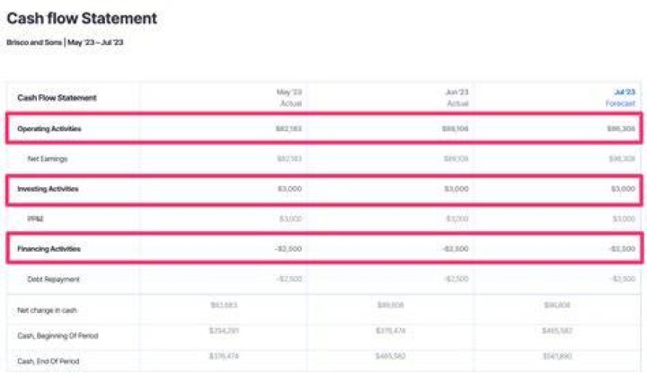 How can you check your work on a cash flow statement?