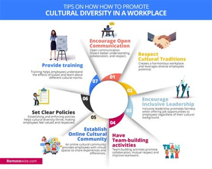 How can you promote social and cultural rights in the workplace?