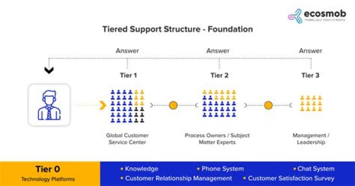 How can you represent team interest with management?
