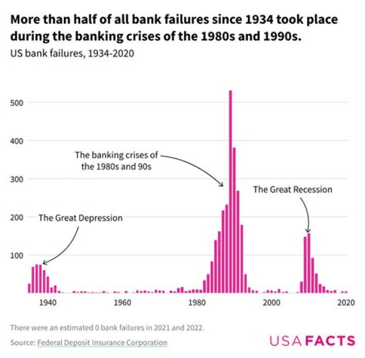 How could bank failures be prevented?