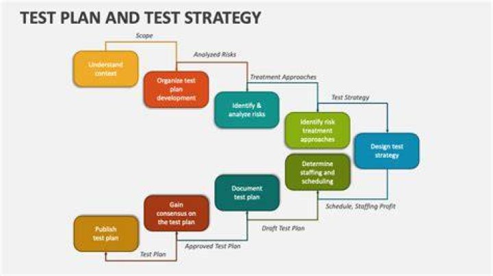 How did you prepare test strategy test plan?