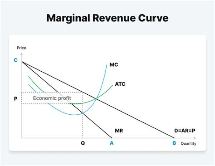 How do businesses use marginal analysis?