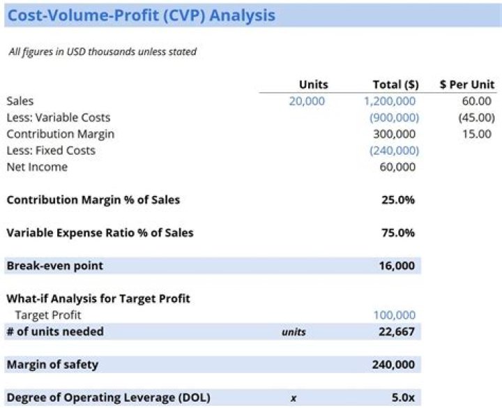 How do costs and volume affect profit?