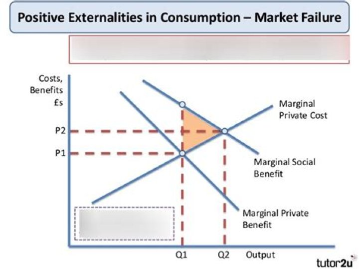 How do externalities affect market failure?