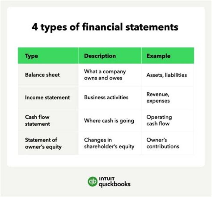 How do financial statements identify four basic financial statements?