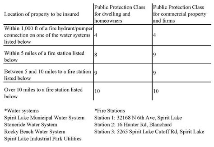How do I find out the protection class of a property?