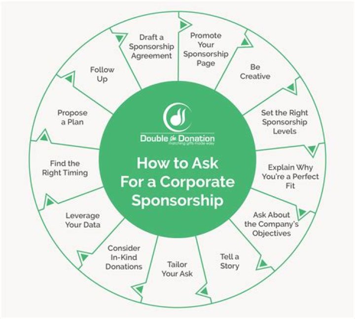 How do I get companies to sponsor my charity?