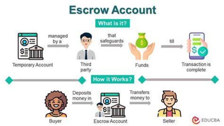 How do I get my escrow back?