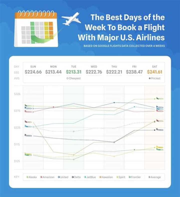 How do I get the lowest flight prices?