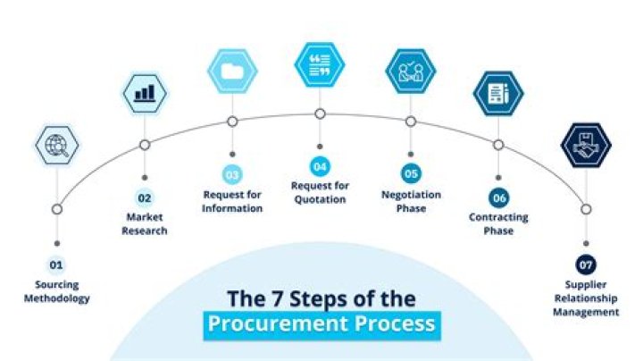 How do I start procurement?
