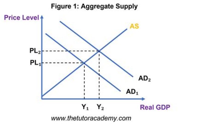 How do tax rates affect aggregate supply?