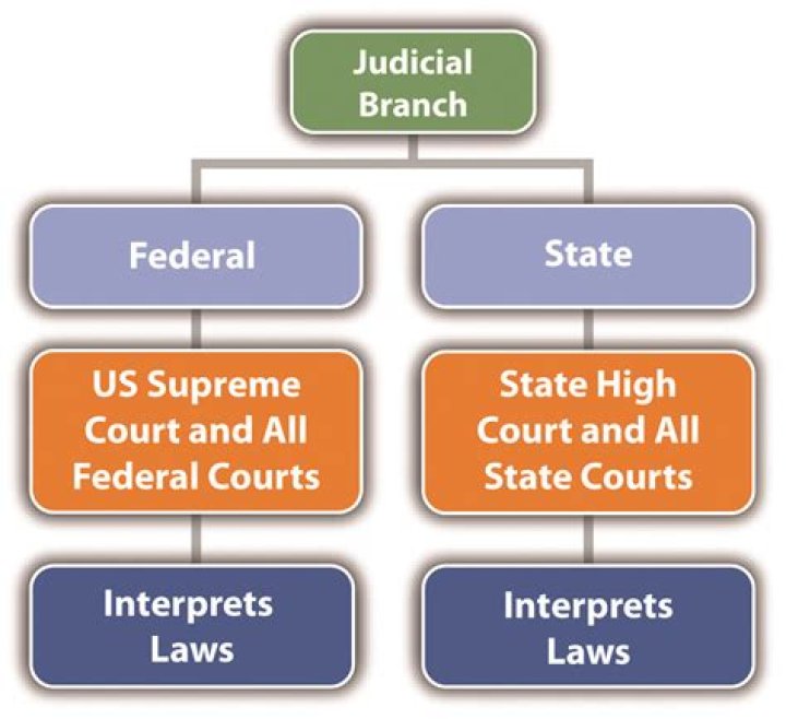 How do the courts interpret a contract?