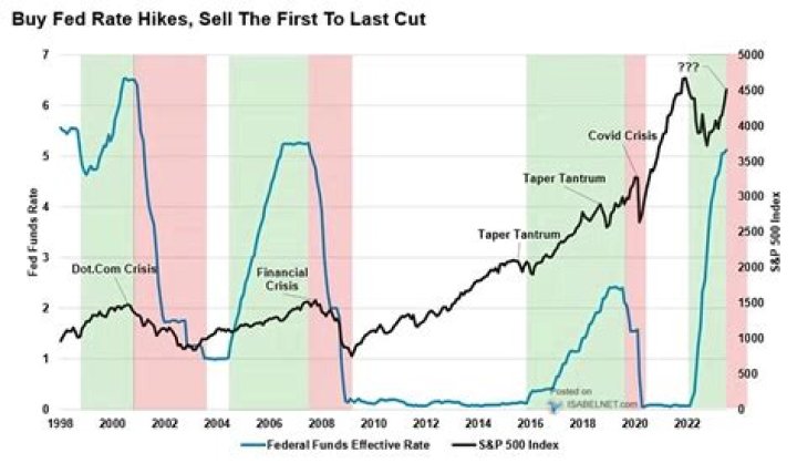 How do the feds stimulate the economy?