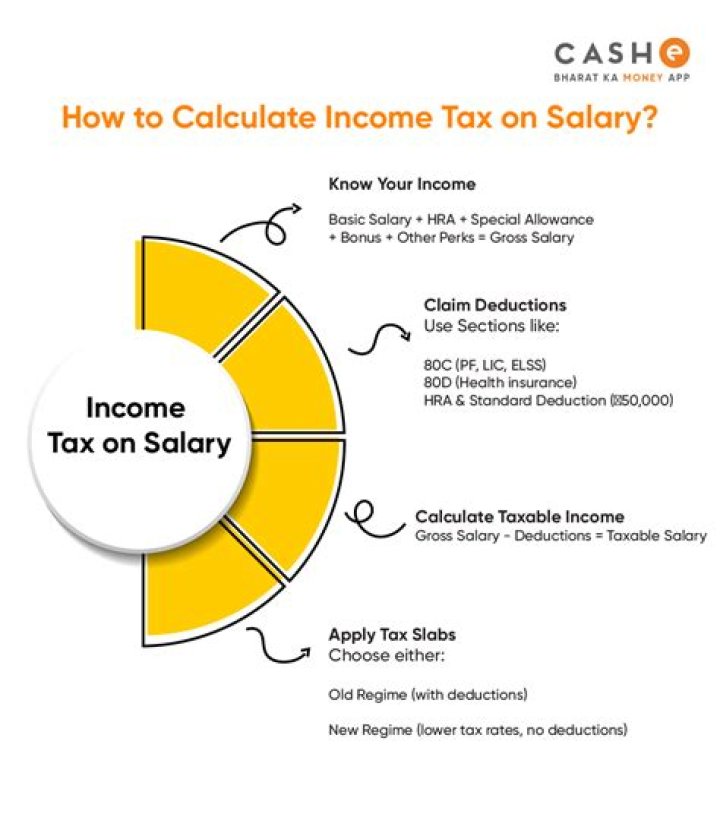 How do we calculate income tax?