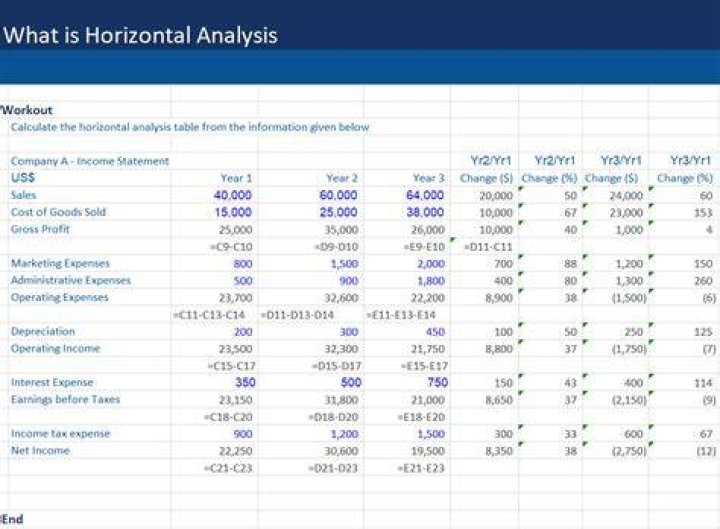 How do we use vertical analysis to analyze a business?