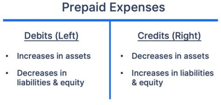 How do you account for prepaid assets?