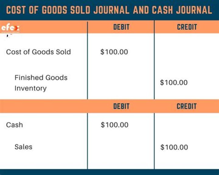 How do you account for sold inventory?