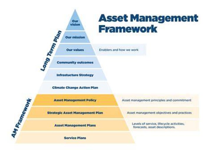 How do you achieve effective asset management?