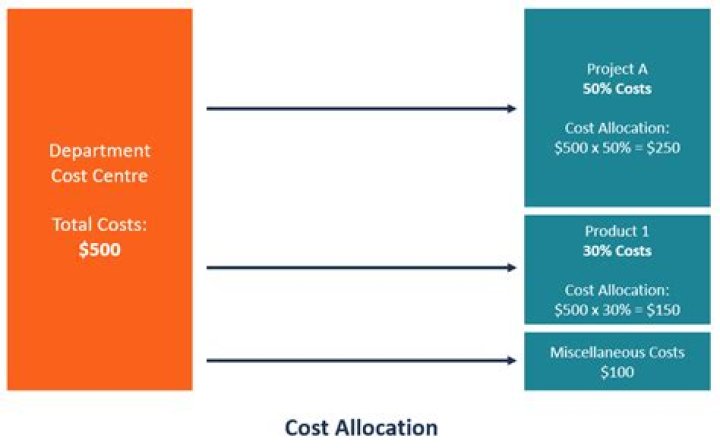How do you allocate service department costs?