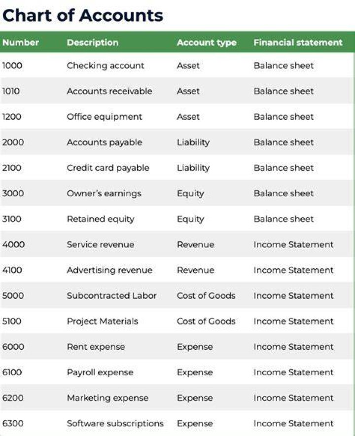 How do you assign account numbers in accounting?