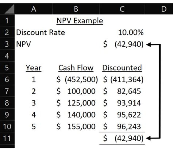 How do you calculate 5 year NPV?