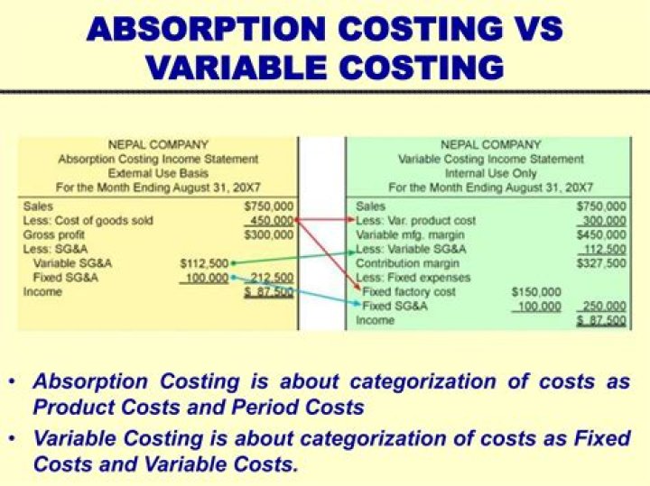 How do you calculate absorption and variable costing?