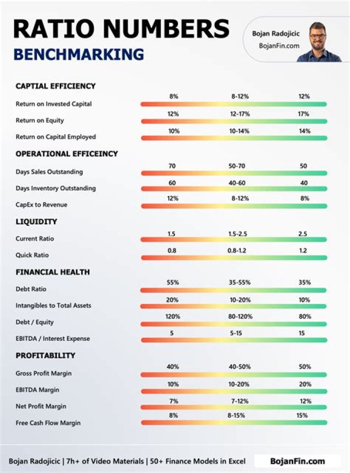 How do you calculate benchmark ratios?
