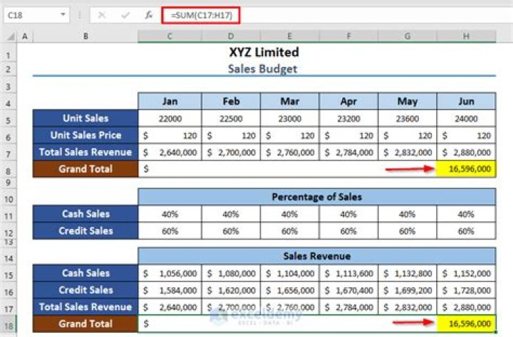 How do you calculate budgeted sales?