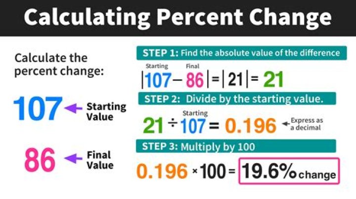 How do you calculate change from previous month?